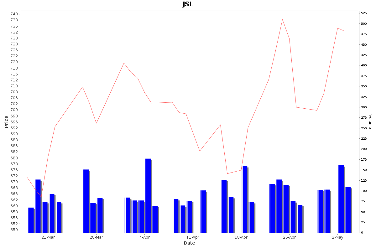JSL Daily Price Chart NSE Today